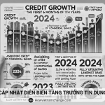 Cập nhật diễn biến tăng trưởng tín dụng